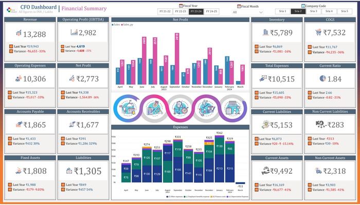 CFO dashboard financial summary with revenue, EBITDA, net profit and expense trends