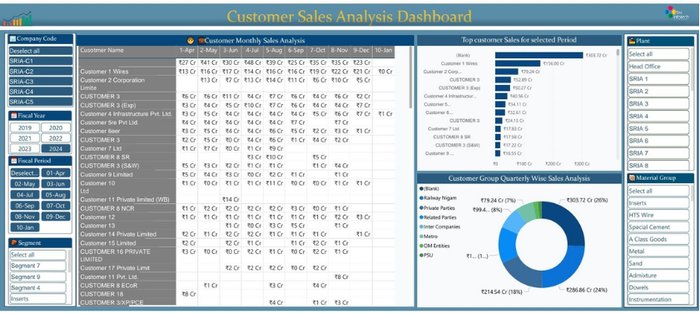 Customer sales analysis dashboard with monthly sales by customer and top customer rankings