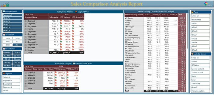 Sales comparison analysis report by segment and company code with YTD variance