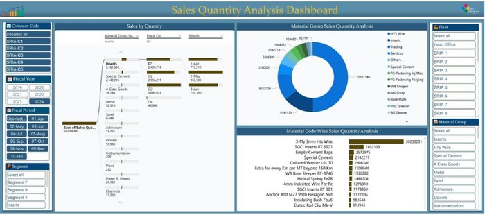 Sales quantity analysis by material group and material code