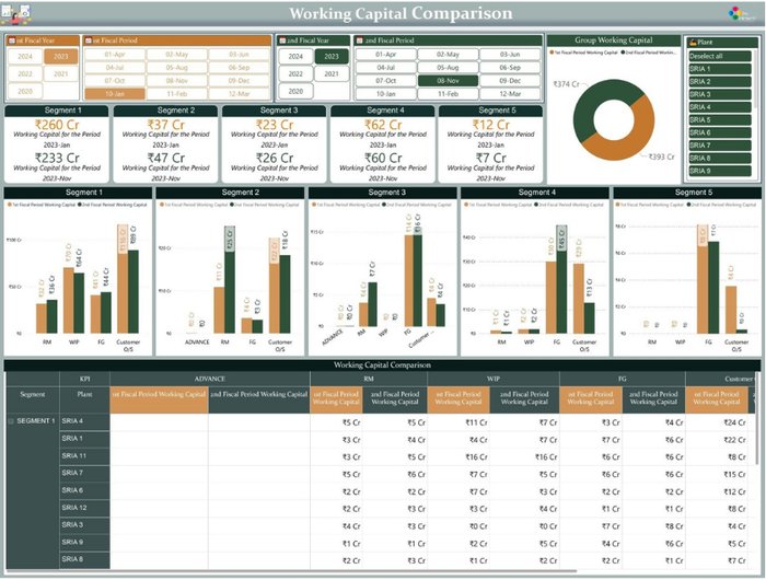Working capital comparison across fiscal periods by segment