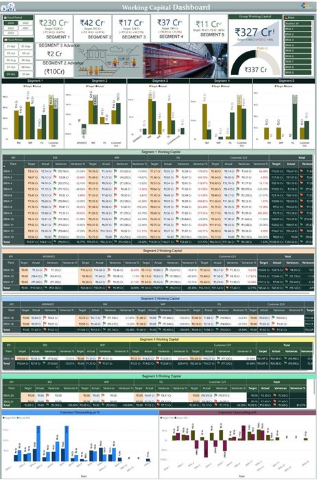 Working capital dashboard with segment-wise target vs actual and group working capital
